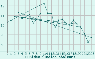 Courbe de l'humidex pour Baruth