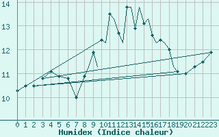 Courbe de l'humidex pour Shoream (UK)