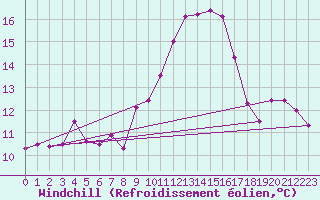 Courbe du refroidissement olien pour Aix-en-Provence (13)