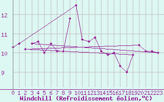 Courbe du refroidissement olien pour Norderney