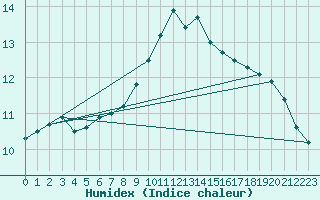 Courbe de l'humidex pour Trawscoed