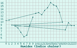 Courbe de l'humidex pour Alcaiz