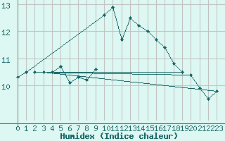 Courbe de l'humidex pour Baye (51)