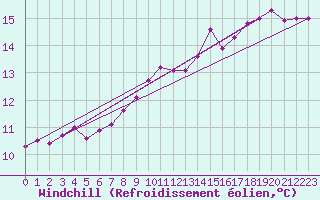 Courbe du refroidissement olien pour Twenthe (PB)