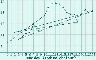 Courbe de l'humidex pour Le Luc (83)