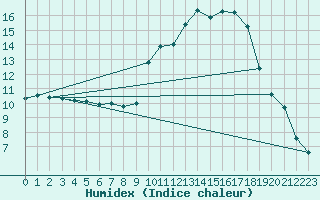 Courbe de l'humidex pour Tthieu (40)