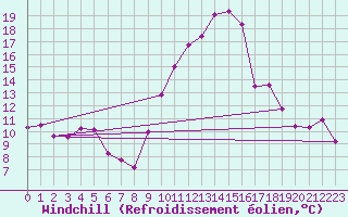 Courbe du refroidissement olien pour Nmes - Garons (30)