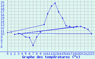 Courbe de tempratures pour Saint-Girons (09)