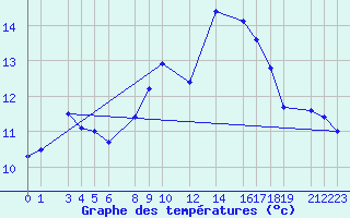 Courbe de tempratures pour Marquise (62)