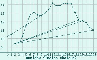 Courbe de l'humidex pour Alenon (61)