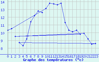 Courbe de tempratures pour Sognefjell