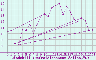 Courbe du refroidissement olien pour Oberriet / Kriessern