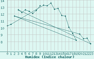 Courbe de l'humidex pour Almondsbury