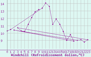 Courbe du refroidissement olien pour Grono