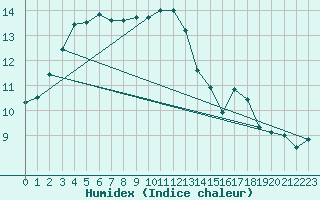 Courbe de l'humidex pour Lahr (All)