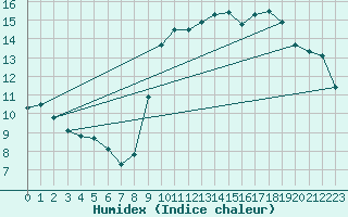 Courbe de l'humidex pour Le Talut - Belle-Ile (56)