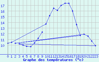 Courbe de tempratures pour Lahr (All)