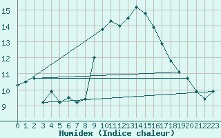 Courbe de l'humidex pour Plymouth (UK)