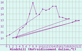 Courbe du refroidissement olien pour Harstena