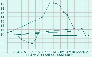 Courbe de l'humidex pour Figueras de Castropol