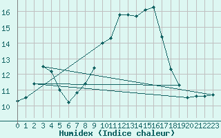 Courbe de l'humidex pour Lough Fea