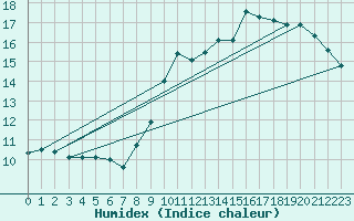 Courbe de l'humidex pour Reims-Courcy (51)