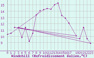 Courbe du refroidissement olien pour Capo Bellavista