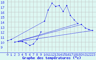 Courbe de tempratures pour Sartne (2A)