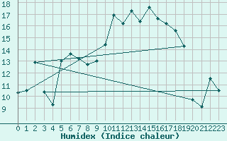 Courbe de l'humidex pour Longchamp (75)