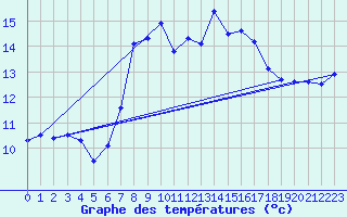 Courbe de tempratures pour Inverbervie