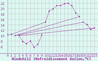 Courbe du refroidissement olien pour Errachidia
