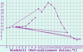 Courbe du refroidissement olien pour Ratece