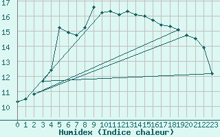 Courbe de l'humidex pour Amstetten