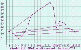 Courbe du refroidissement olien pour Einsiedeln