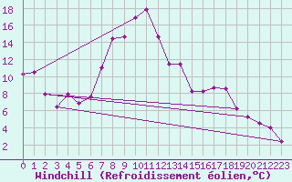 Courbe du refroidissement olien pour Hallau