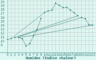 Courbe de l'humidex pour Ble - Binningen (Sw)