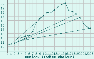 Courbe de l'humidex pour Claremorris