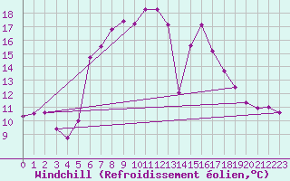 Courbe du refroidissement olien pour Huedin