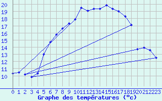 Courbe de tempratures pour Svratouch