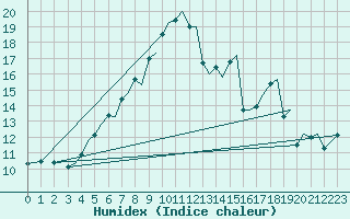 Courbe de l'humidex pour Bodo Vi