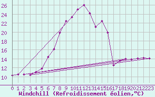 Courbe du refroidissement olien pour Kempten