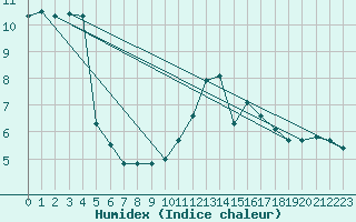 Courbe de l'humidex pour Anglars St-Flix(12)