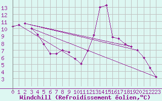 Courbe du refroidissement olien pour Sainte-Marie-de-Cuines (73)
