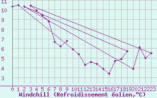 Courbe du refroidissement olien pour St Athan Royal Air Force Base