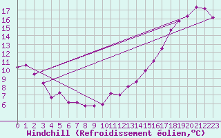 Courbe du refroidissement olien pour Causapscal Airport