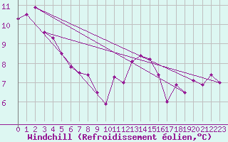 Courbe du refroidissement olien pour Puysegur Point Aws