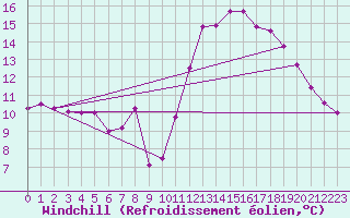 Courbe du refroidissement olien pour Poitiers (86)