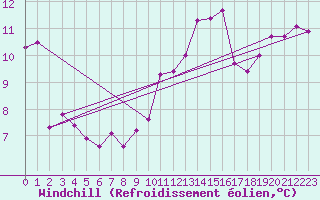 Courbe du refroidissement olien pour La Rochelle - Aerodrome (17)