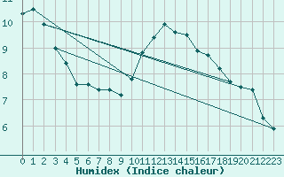 Courbe de l'humidex pour Wittering