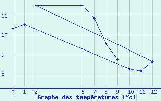 Courbe de tempratures pour Rosebery Station